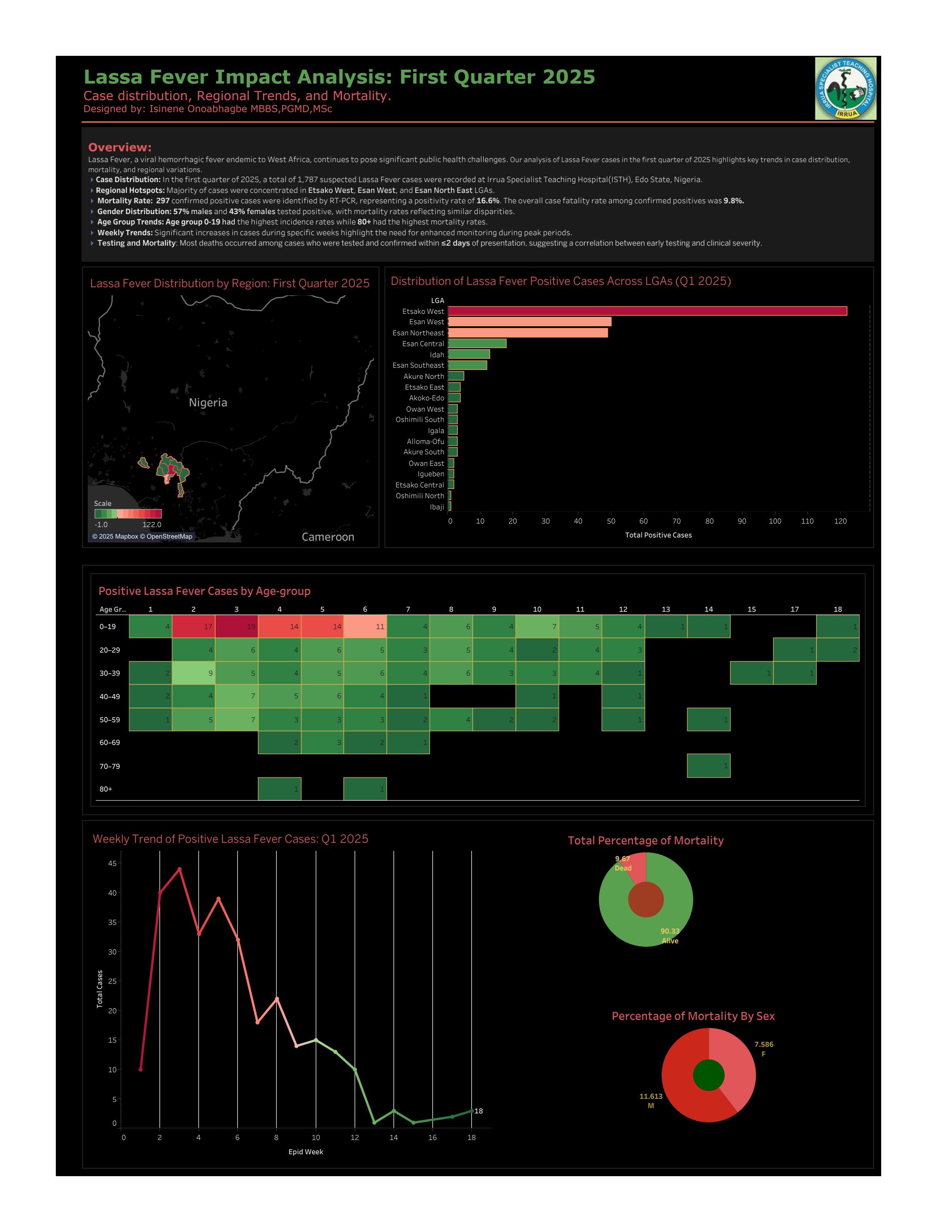 Lassa Fever Q1 2025 surveillance poster — case distribution, regional trends and mortality at ISTH